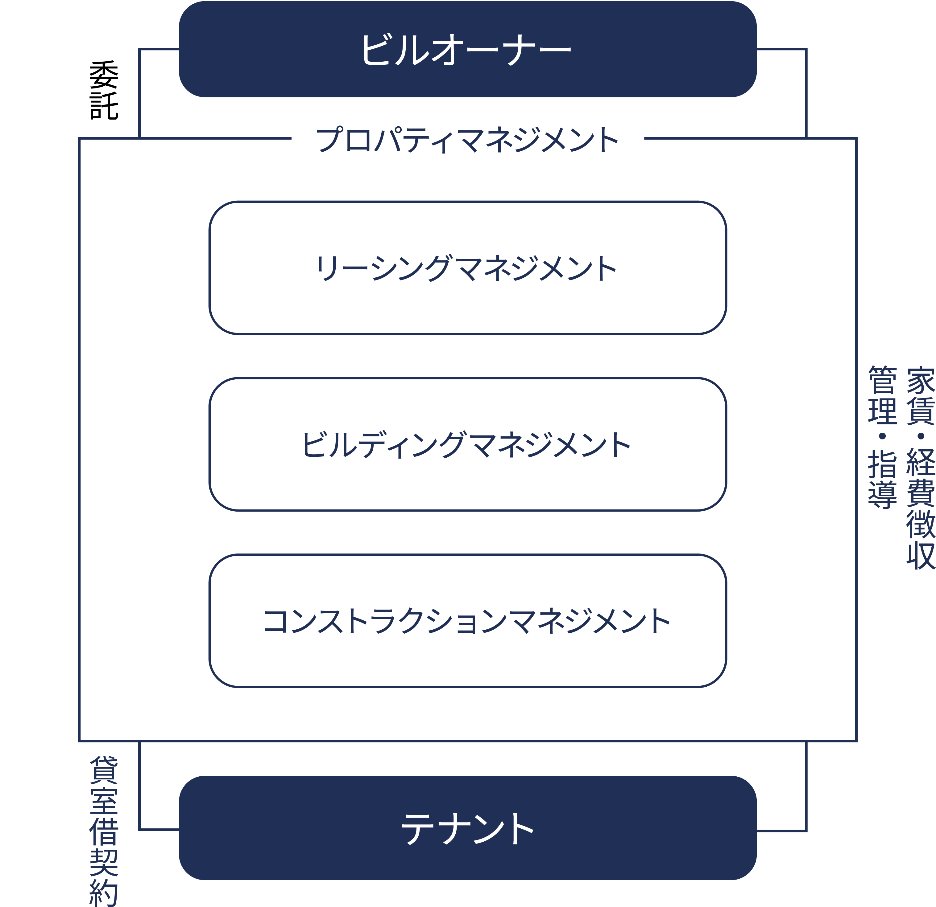 マネジメント 図