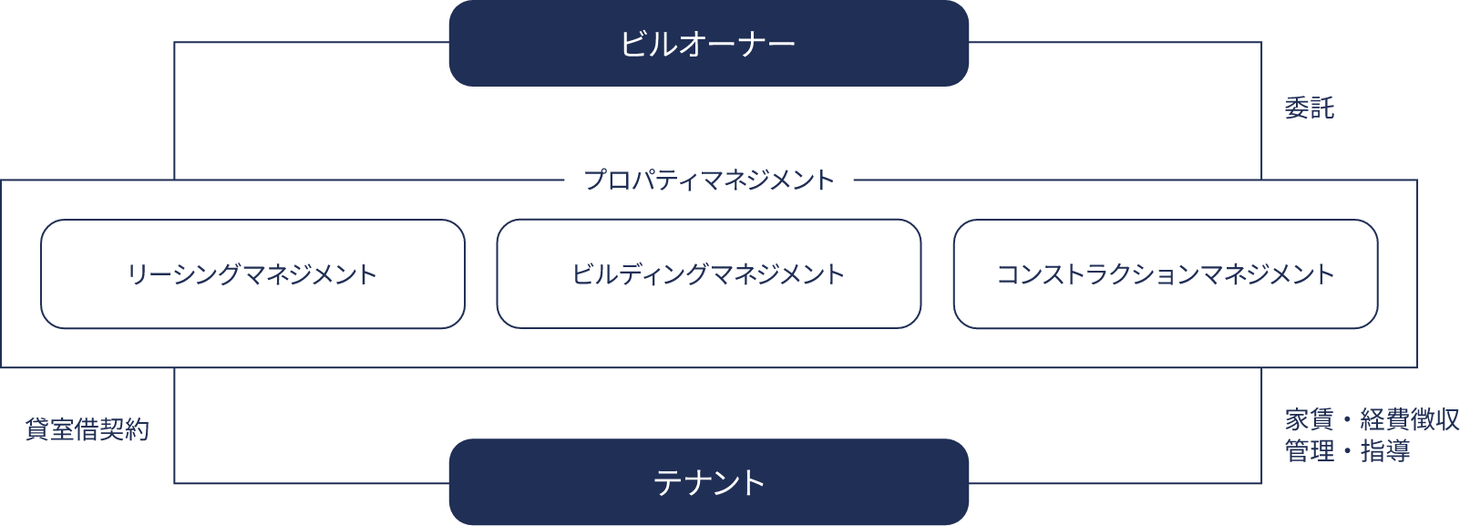マネジメント 図