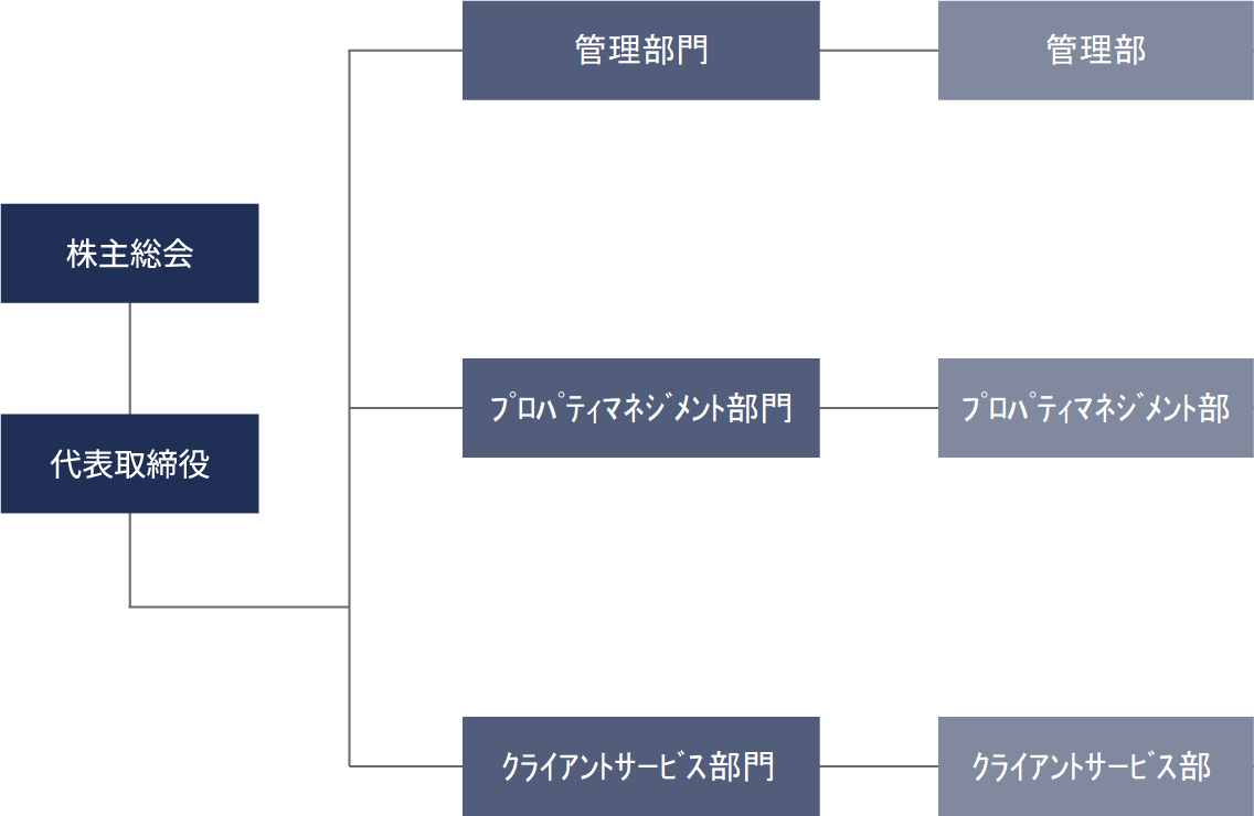 組織図